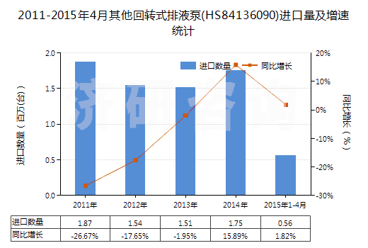 2011-2015年4月其他回轉(zhuǎn)式排液泵(HS84136090)進(jìn)口量及增速統(tǒng)計(jì)